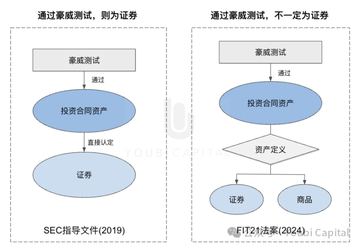 FIT21：加密行业监管九龙治水而水不治