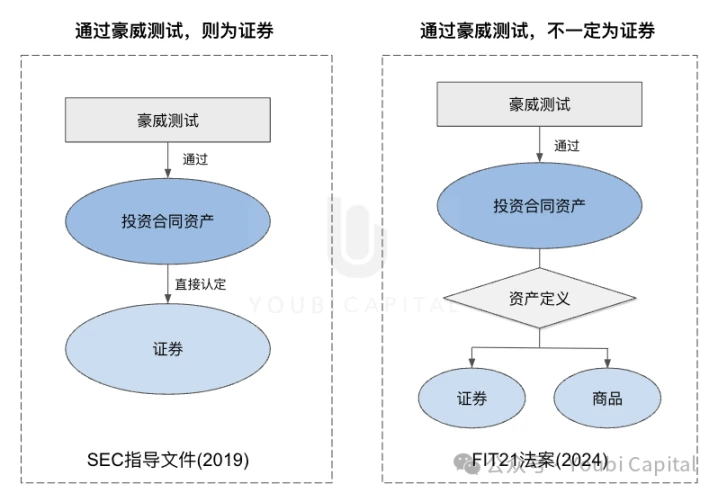 FIT21: Crypto Industry Regulation: Nine Dragons Governing the Water, But the Water Is Not Governed