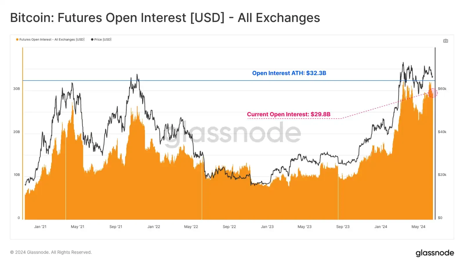 Glassnode: Market volatility is high, but average BTC investors remain profitable