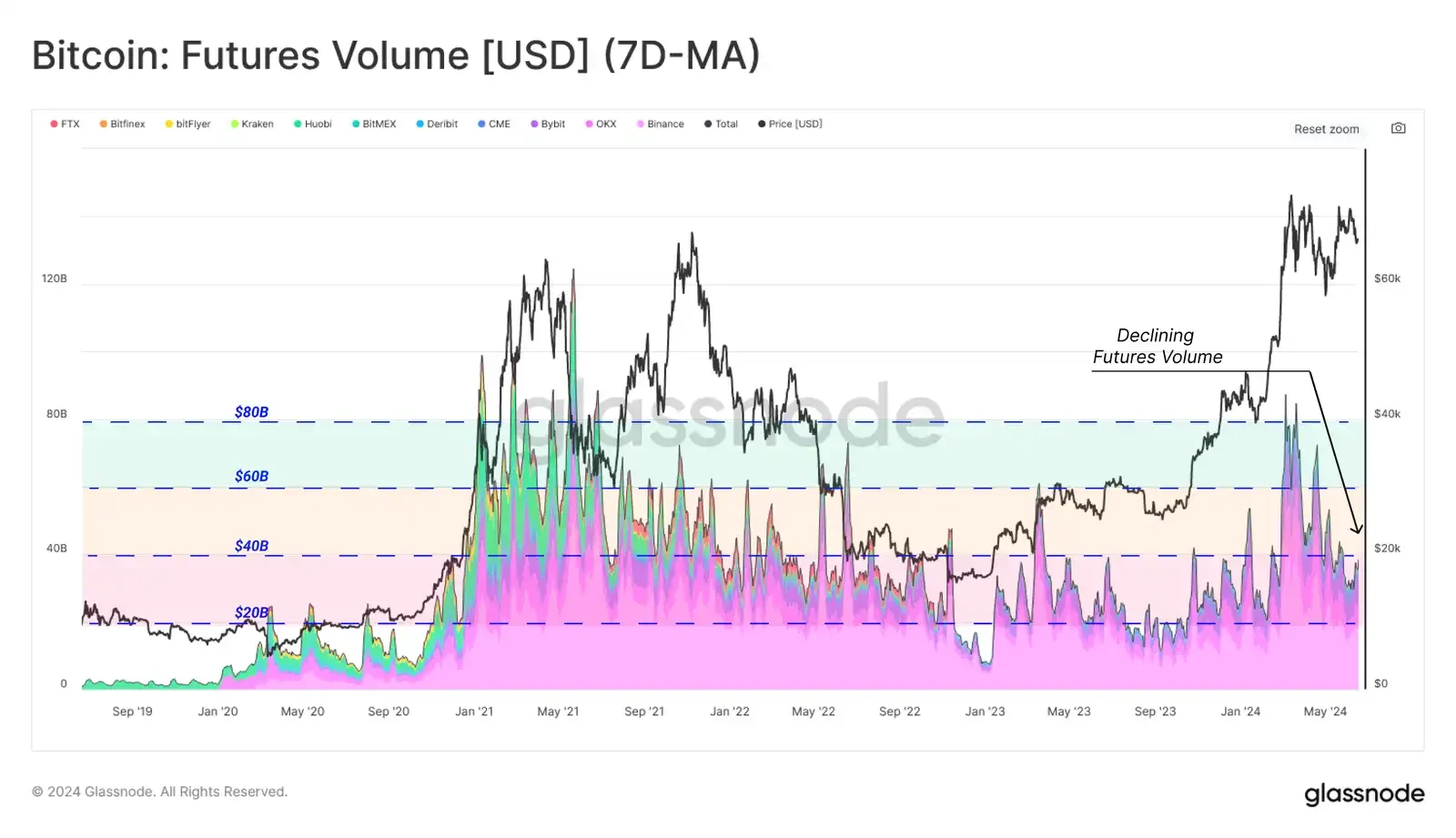 Glassnode: Market volatility is high, but average BTC investors remain profitable