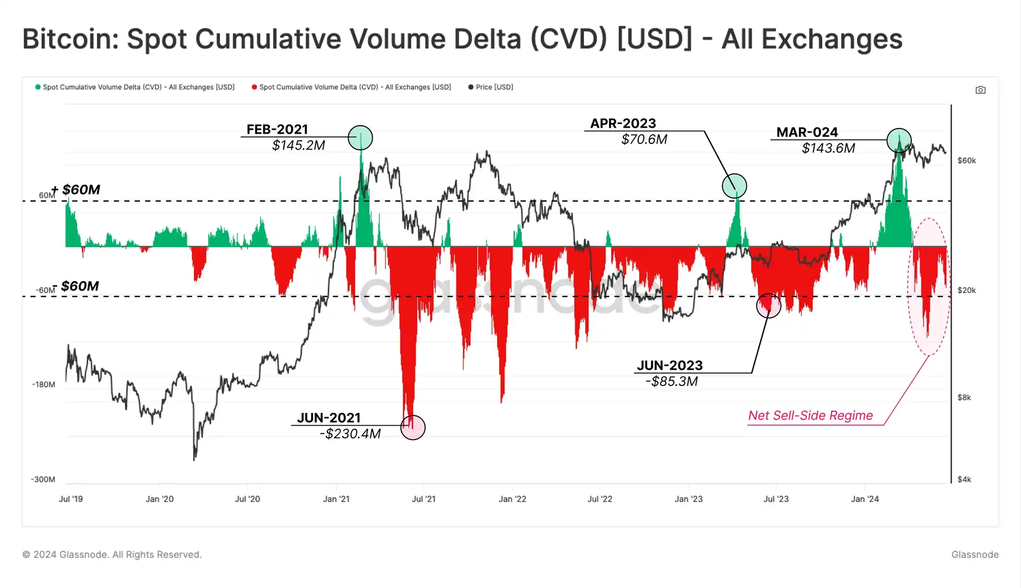 Glassnode: Market volatility is high, but average BTC investors remain profitable