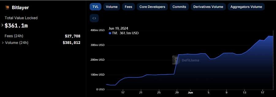 上线两月TVL破3.6亿美元，盘点BTC二层Bitlayer生态图谱