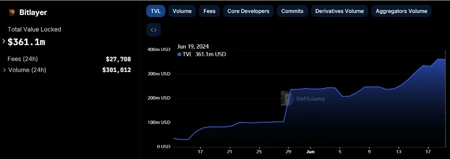 ローンチから 2 か月後、TVL は 3 億 6,000 万米ドルを超え、BTC の第 2 層ビットレイヤー生態マップを調べました