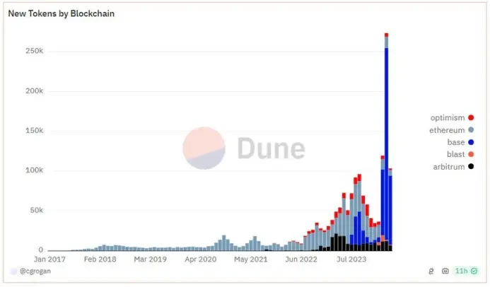 Why have altcoins performed poorly in this cycle?