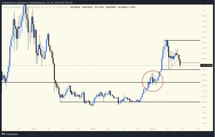 Why have altcoins performed poorly in this cycle?