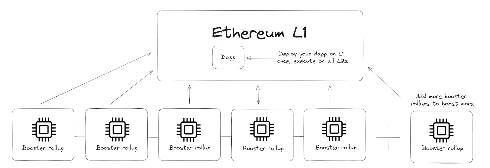 理論から実践へ: Based Rollup は L1 ソート駆動の Rollup ソリューションを実装できますか?