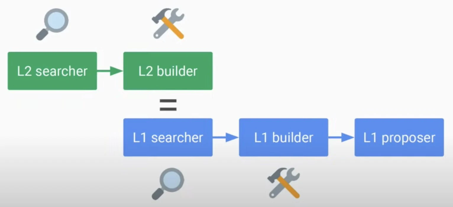 理論から実践へ: Based Rollup は L1 ソート駆動の Rollup ソリューションを実装できますか?