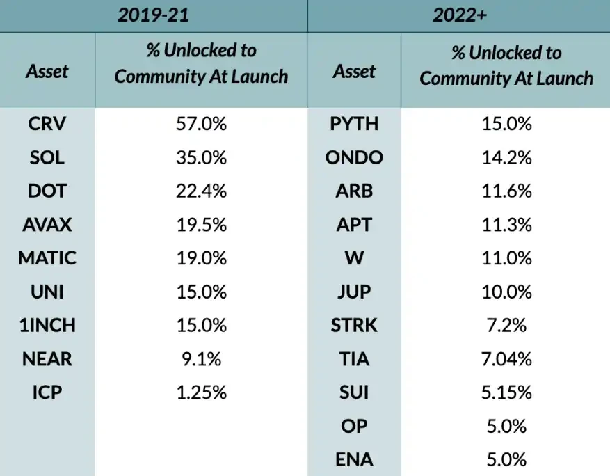 Decrypting Airdrops: How Do FDV and Token Economics Affect Token Prices?