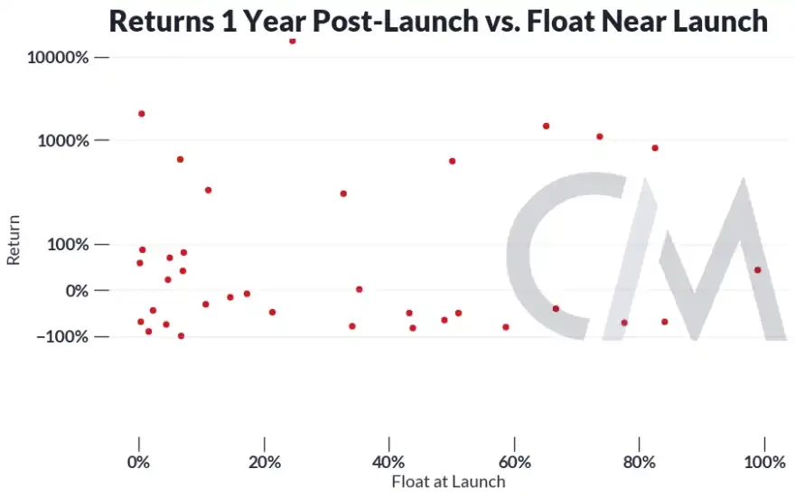 Decrypting Airdrops: How Do FDV and Token Economics Affect Token Prices?