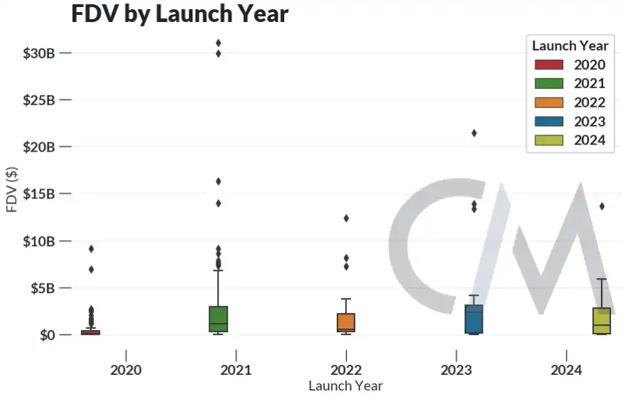 Decrypting Airdrops: How Do FDV and Token Economics Affect Token Prices?