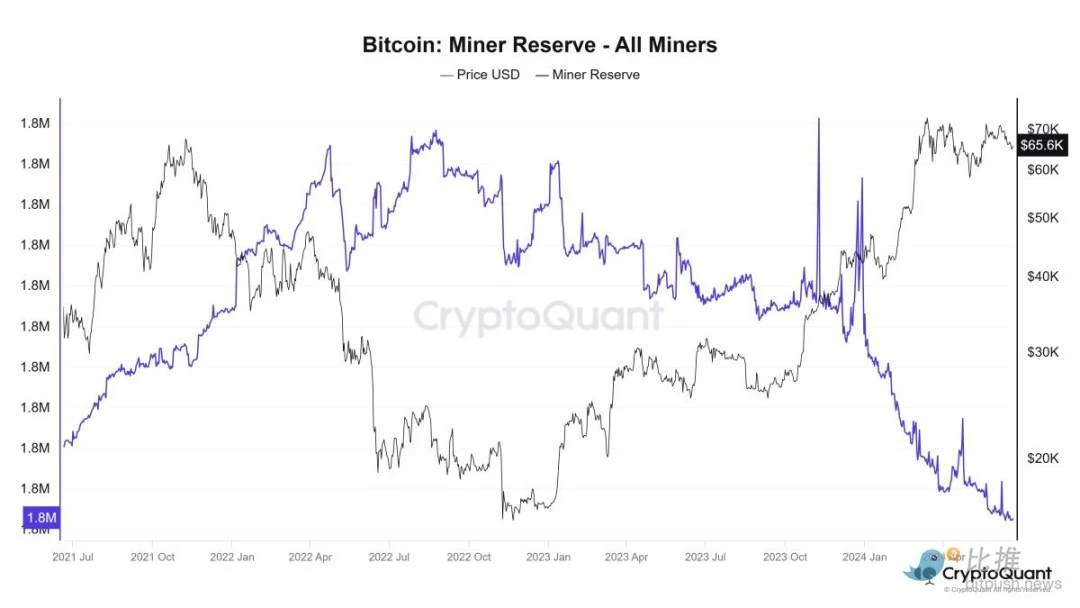 BTC continues to fluctuate in a narrow range, miner reserves fall to a three-year low