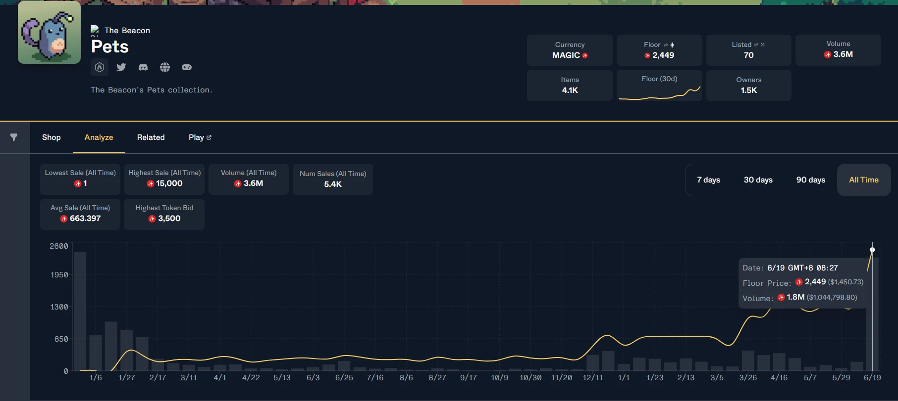 Arbitrum Foundation invests in The Beacon game, nanny-level clearance guide