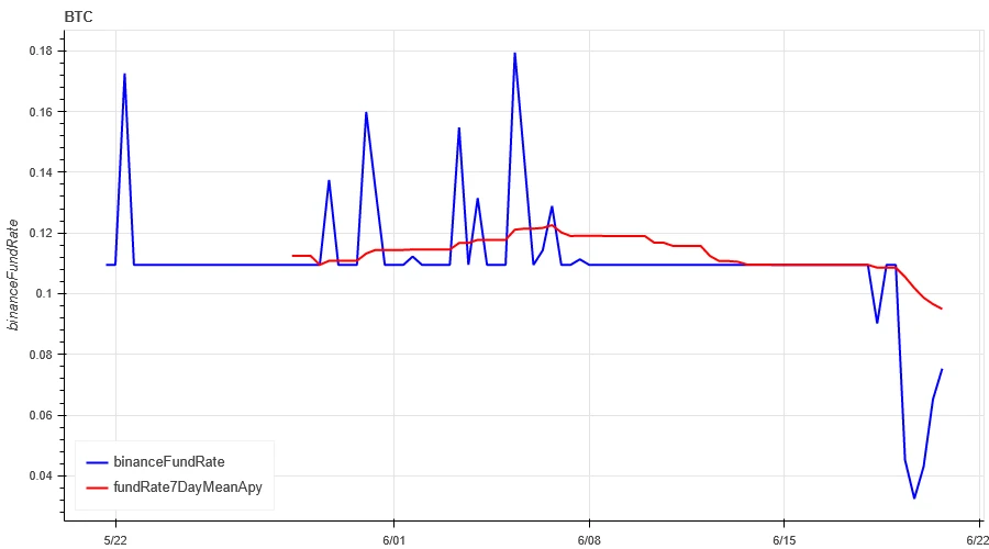 Crypto Market Sentiment Research Report (2024.06.14-2024.06.21): Bitcoin ETFs have been continuously sold off in the past 5 days