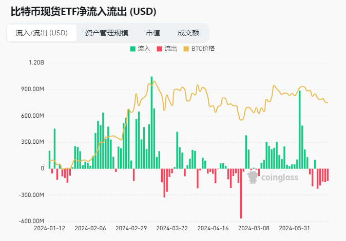 加密市场情绪研究报告(2024.06.14-2024.06.21)：比特币ETF过去5天被持续抛售