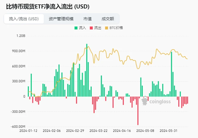 仮想通貨市場センチメント調査レポート (2024.06.14-2024.06.21): ビットコイン ETF は過去 5 日間継続的に売却されました