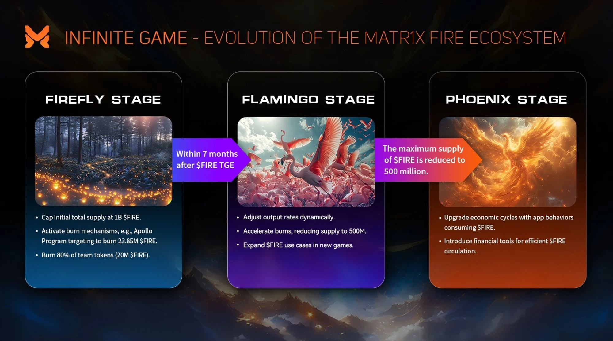 MATR1X FIRE launches the Infinite Game plan and will burn 500 million $FIRE tokens