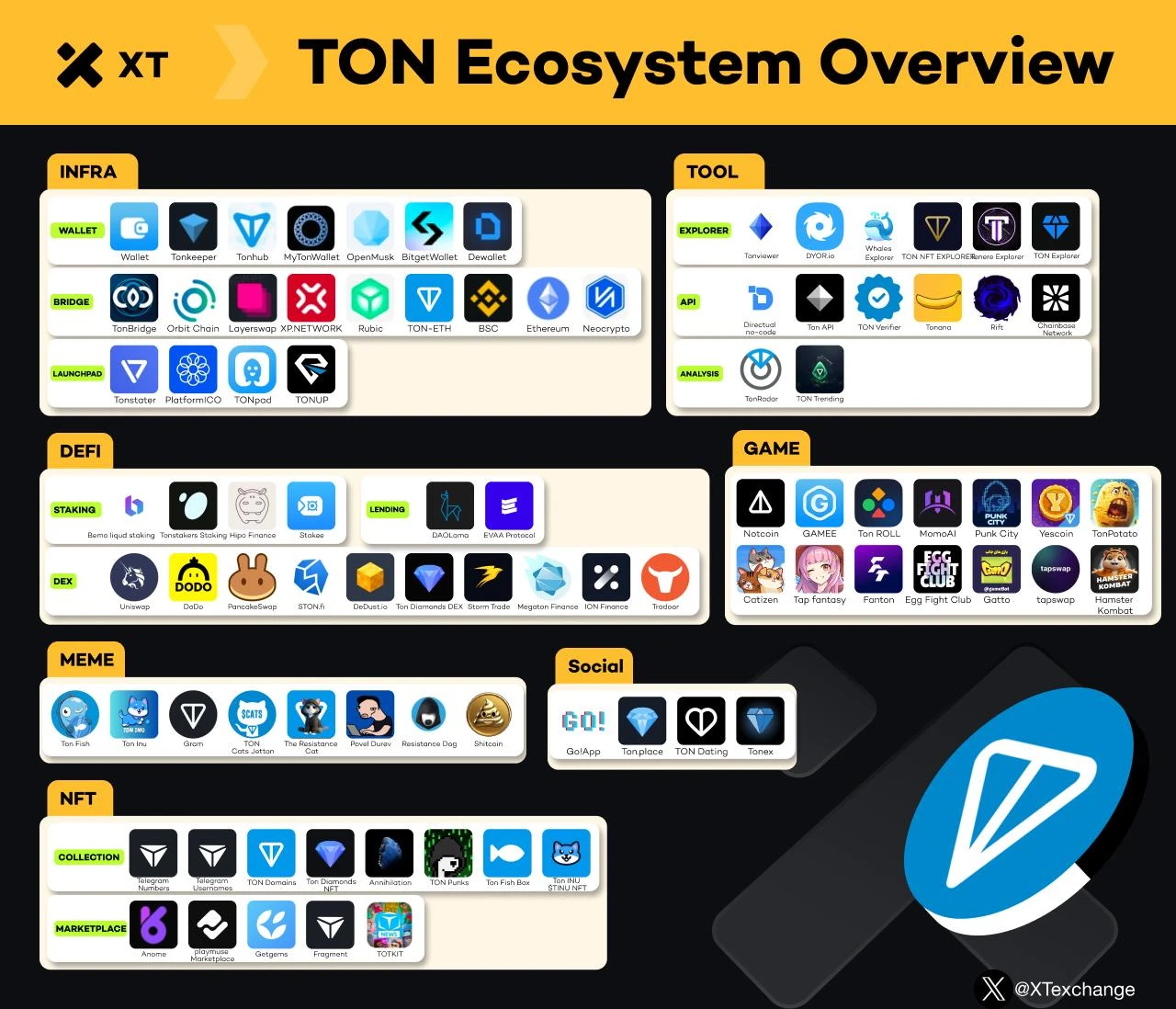 This article clarifies the current status of TON ecosystem development and popular projects: What other wealth codes are behind the rise of the ecosystem?