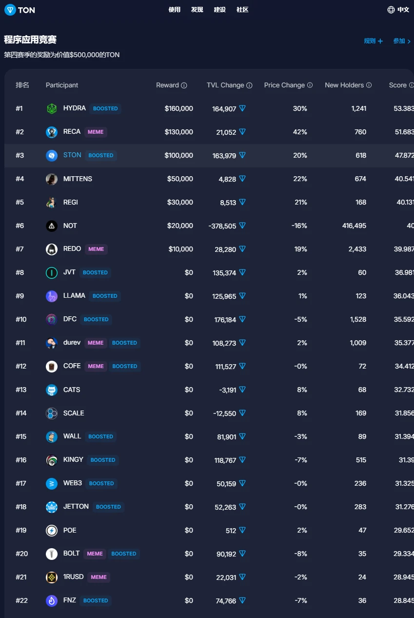 This article clarifies the current status of TON ecosystem development and popular projects: What other wealth codes are behind the rise of the ecosystem?