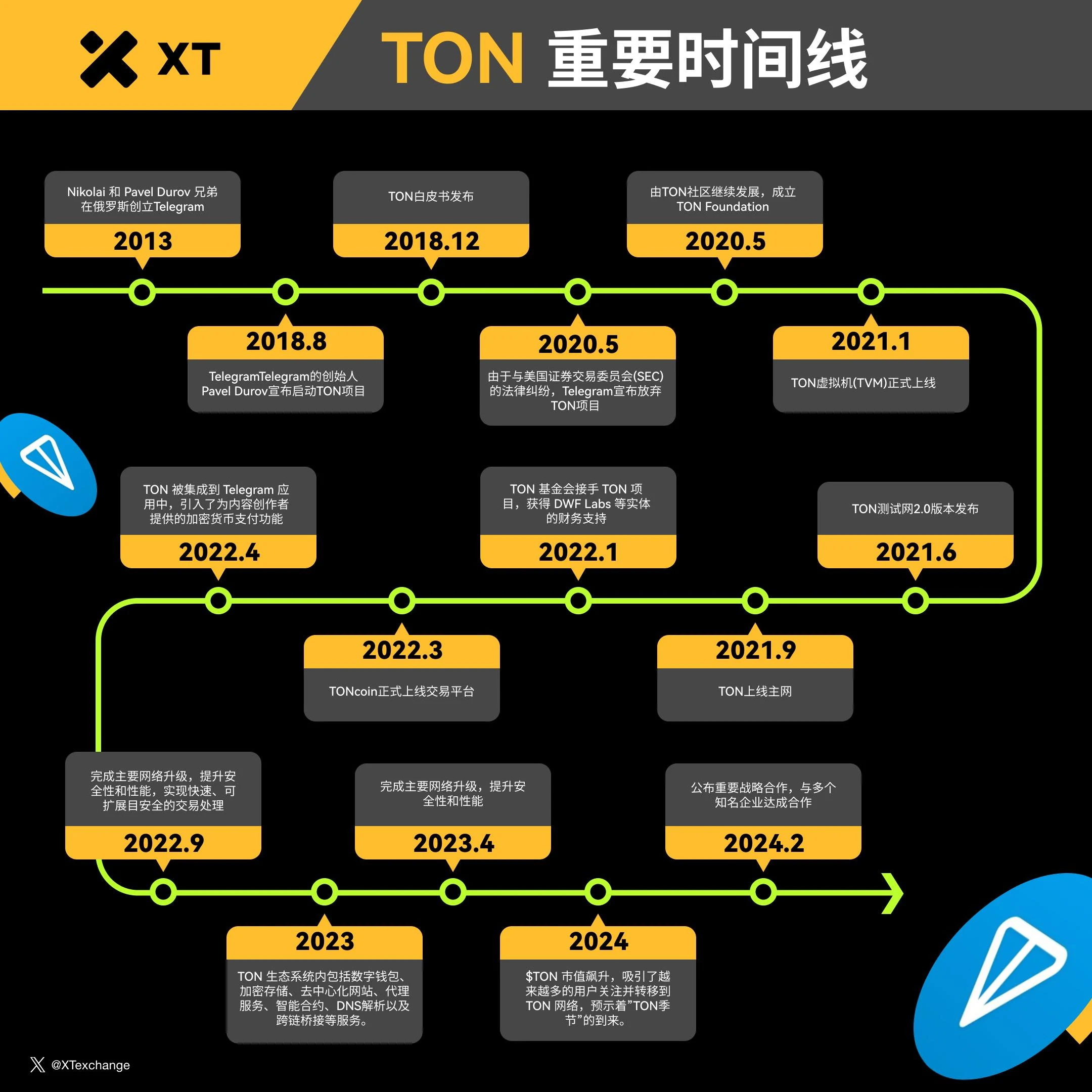 This article clarifies the current status of TON ecosystem development and popular projects: What other wealth codes are behind the rise of the ecosystem?