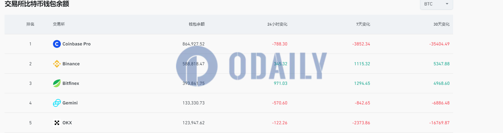 Odaily