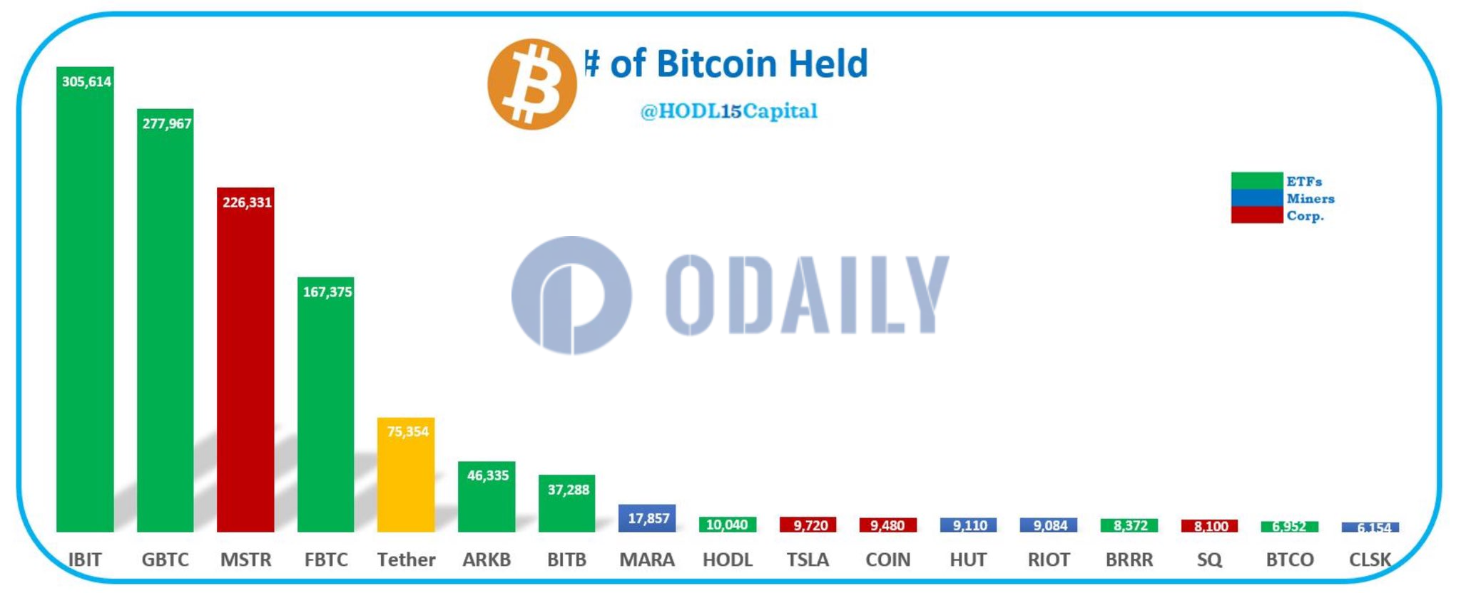 Odaily