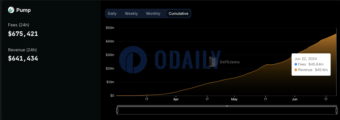 Odaily