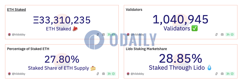 Odaily