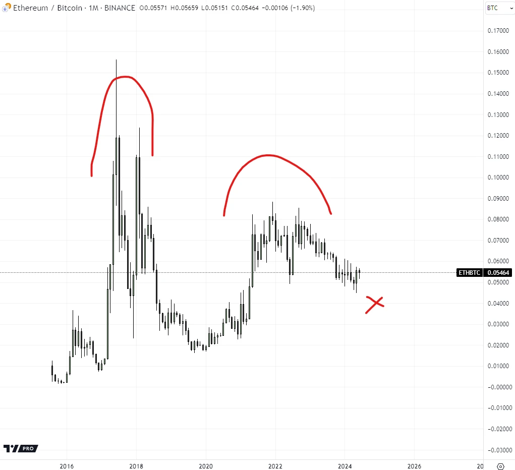 以太坊大空頭宣言：ETH/BTC還得再跌一年