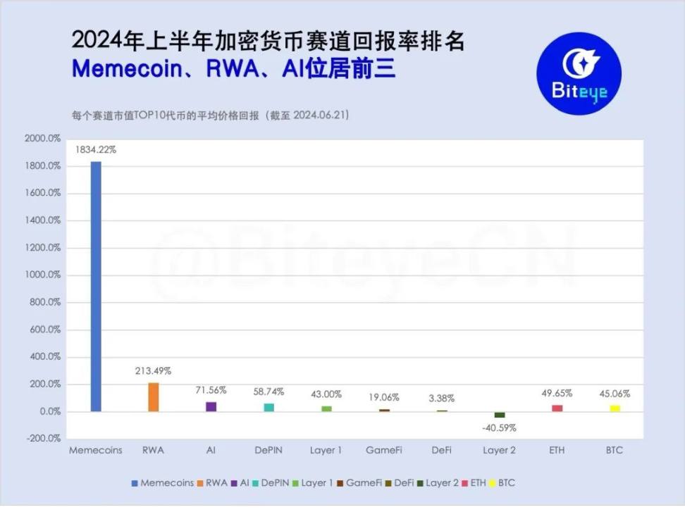 不再是「捡钱」时代，2024上半年最赚钱的加密赛道是什么？