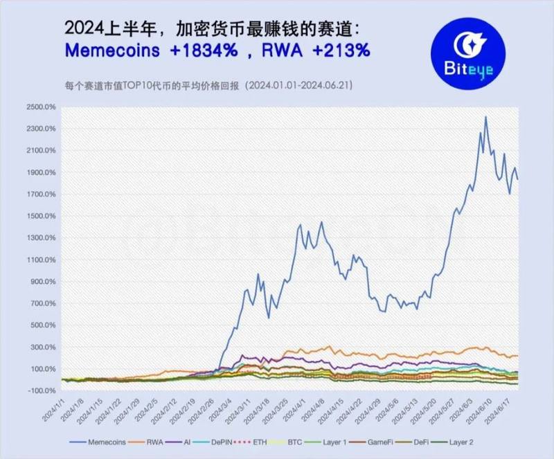 不再是「捡钱」时代，2024上半年最赚钱的加密赛道是什么？