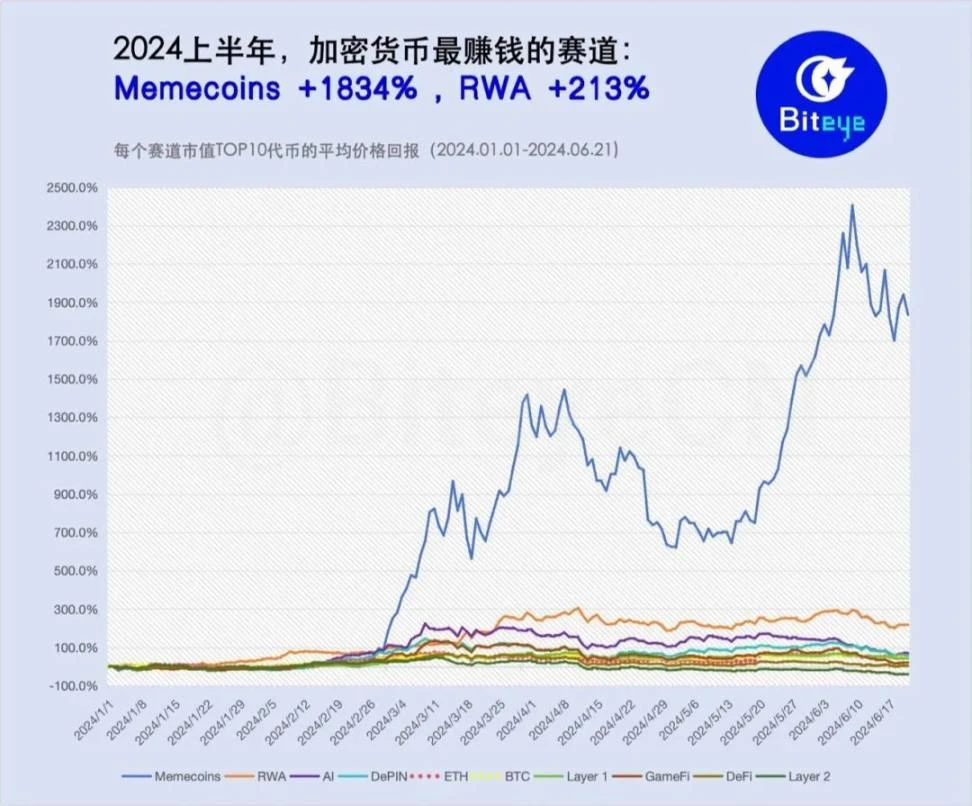 不再是「捡钱」时代，2024上半年最赚钱的加密赛道是什么？