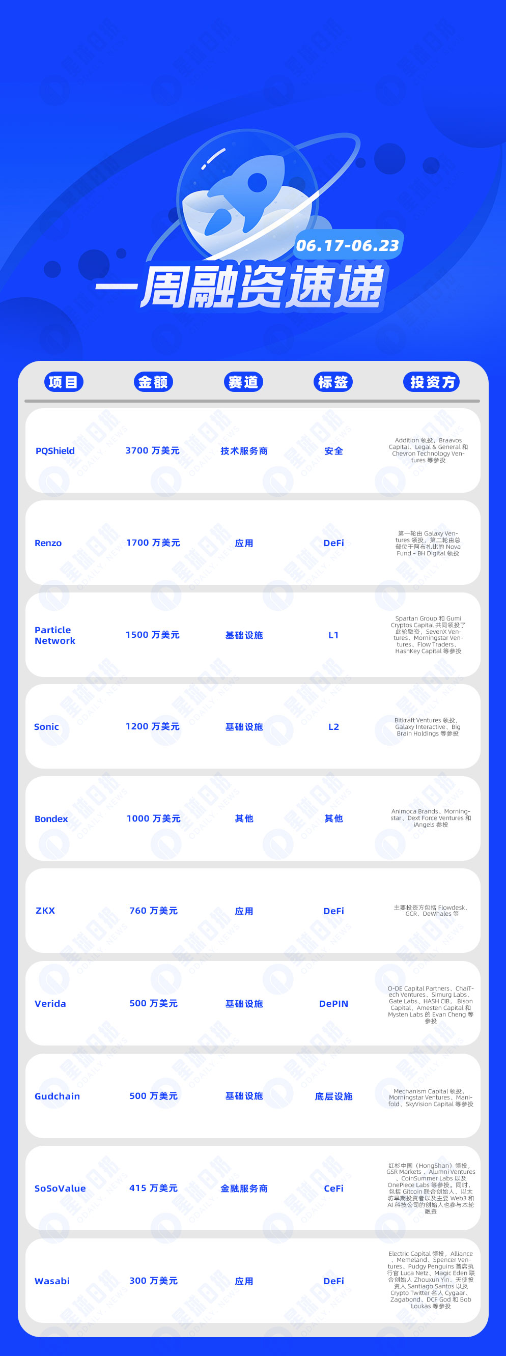 一周融资速递 | 21家项目获投，已披露融资总额约1.28亿美元（6.17-6.23）