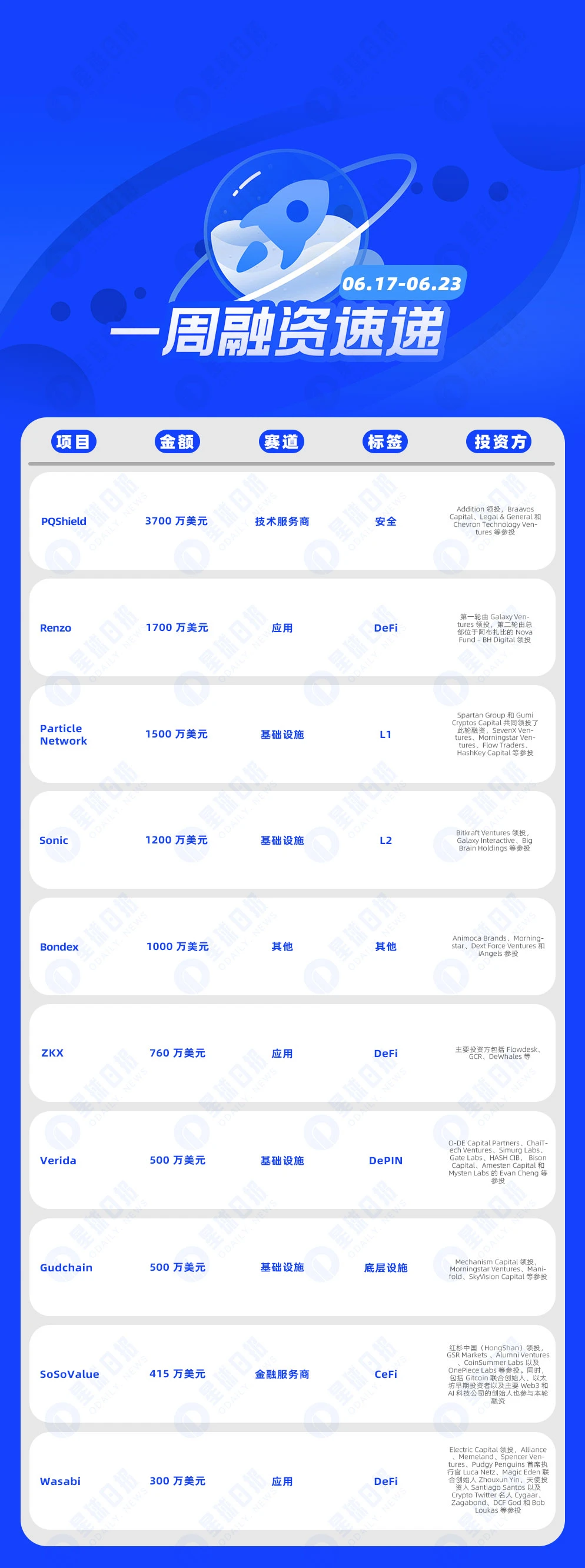 一週融資速遞| 21家專案獲投，已揭露融資總額約1.28億美元（6.17-6.23）