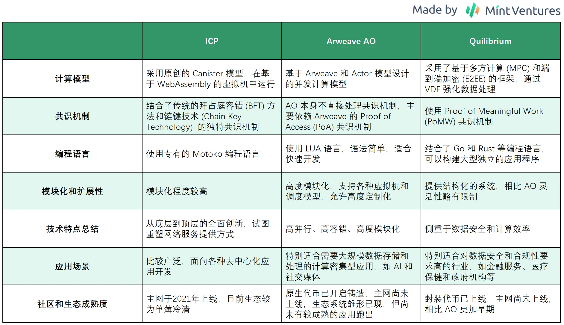 去中心化電腦的「新故事」：Quilibrium會是下一個ICP嗎？