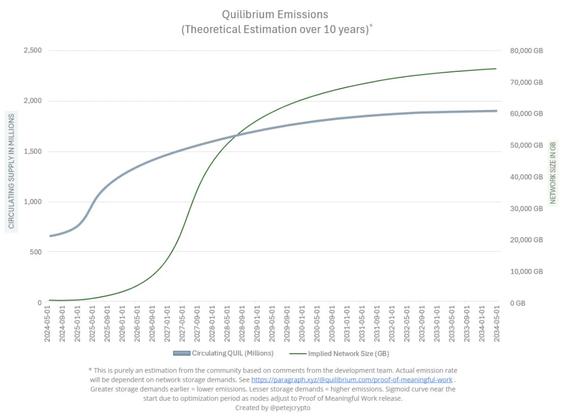 分散型コンピューティングの「新しい物語」: Quilibrium は次の ICP になるでしょうか?