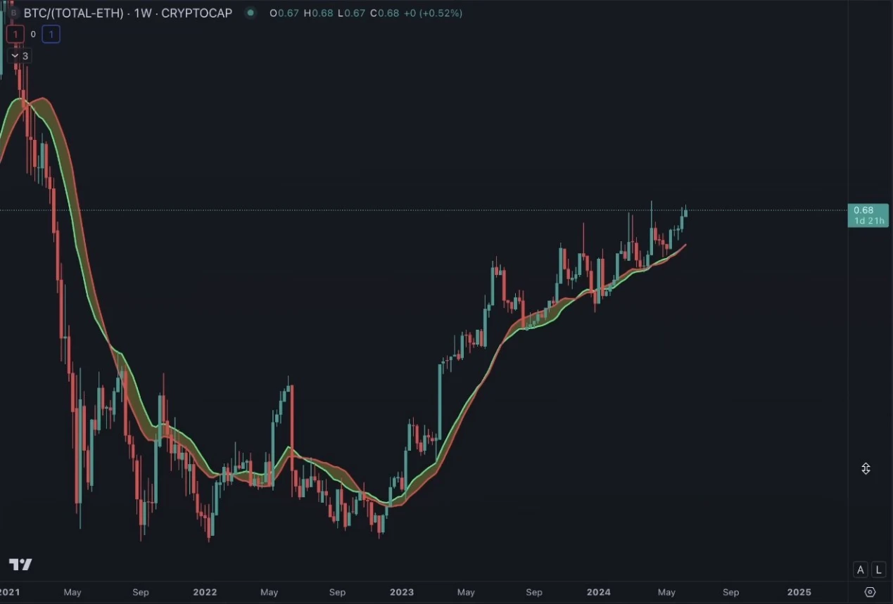 Crypto market future trend prediction: BTC and ETH dominance will increase