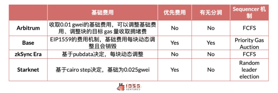 IOSG Ventures: Rollup の収入と支出の構造の解釈 Rollup の通貨は過大評価されていますか?