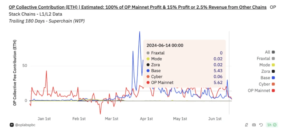 IOSG Ventures: Interpreting the Rollup revenue and expenditure structure, is the Rollup coin price overvalued?