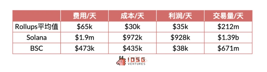 IOSG Ventures: Interpreting the Rollup revenue and expenditure structure, is the Rollup coin price overvalued?