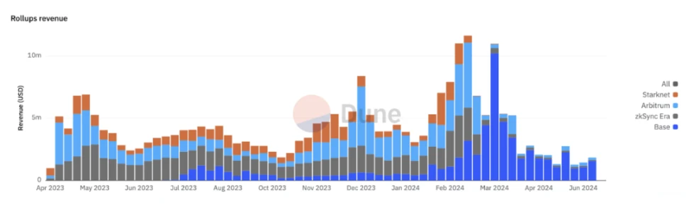 IOSG Ventures: Interpreting the Rollup revenue and expenditure structure, is the Rollup coin price overvalued?