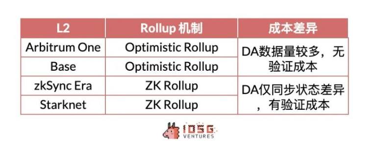 IOSG Ventures：解读Rollup收支结构，Rollup币价被高估了吗？