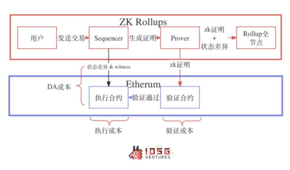 IOSG Ventures: Interpreting the Rollup revenue and expenditure structure, is the Rollup coin price overvalued?