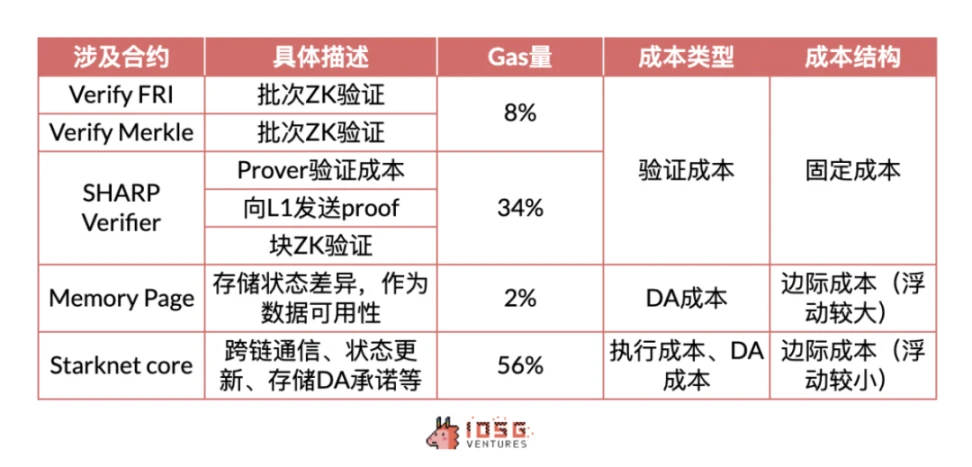 IOSG Ventures：解读Rollup收支结构，Rollup币价被高估了吗？