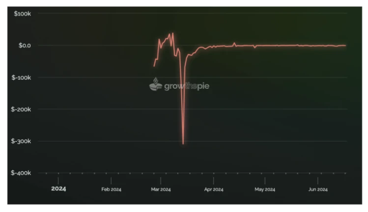 IOSG Ventures: Rollup の収入と支出の構造の解釈 Rollup の通貨は過大評価されていますか?