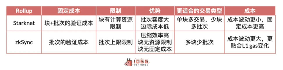 IOSG Ventures：解读Rollup收支结构，Rollup币价被高估了吗？