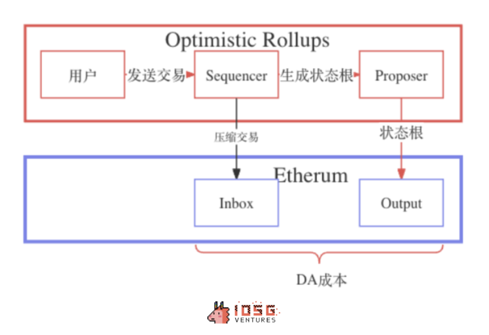 IOSG Ventures：解读Rollup收支结构，Rollup币价被高估了吗？