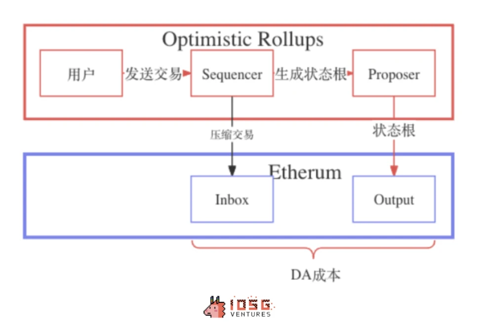 IOSG Ventures: Giải thích cơ cấu thu nhập và chi tiêu của Rollup Liệu tiền tệ của Rollup có được định giá quá cao không?