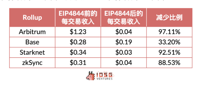 IOSG Ventures：解读Rollup收支结构，Rollup币价被高估了吗？