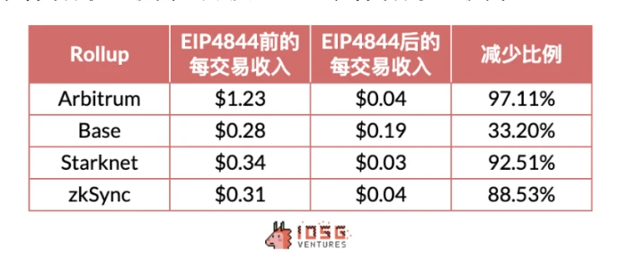 IOSG Ventures: Rollup の収入と支出の構造の解釈 Rollup の通貨は過大評価されていますか?