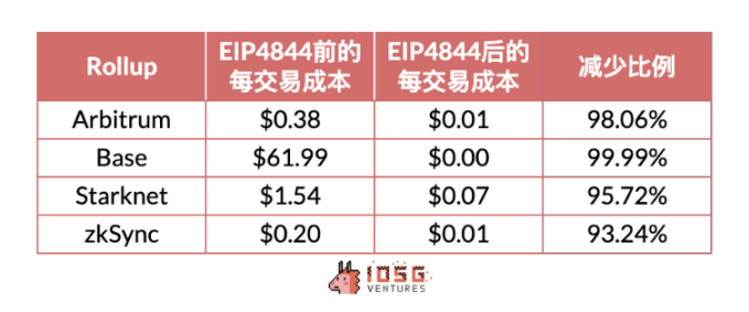 IOSG Ventures：解读Rollup收支结构，Rollup币价被高估了吗？